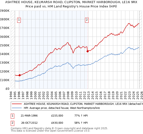 ASHTREE HOUSE, KELMARSH ROAD, CLIPSTON, MARKET HARBOROUGH, LE16 9RX: Price paid vs HM Land Registry's House Price Index