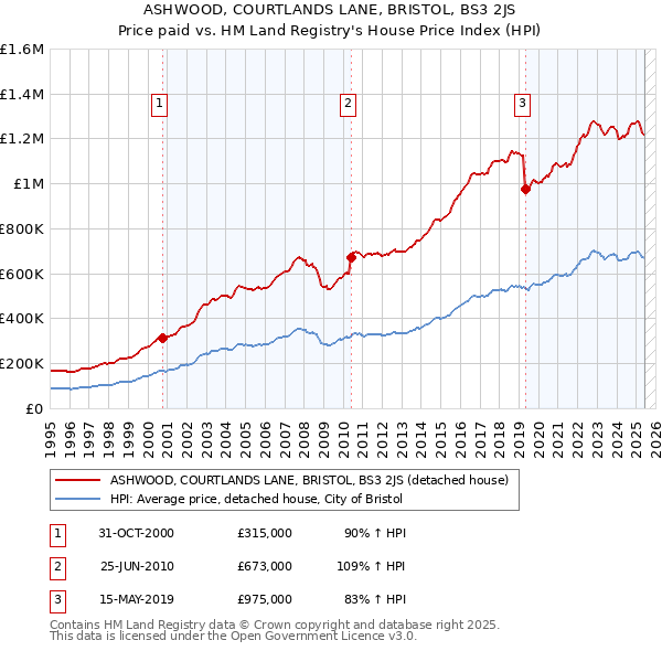 ASHWOOD, COURTLANDS LANE, BRISTOL, BS3 2JS: Price paid vs HM Land Registry's House Price Index