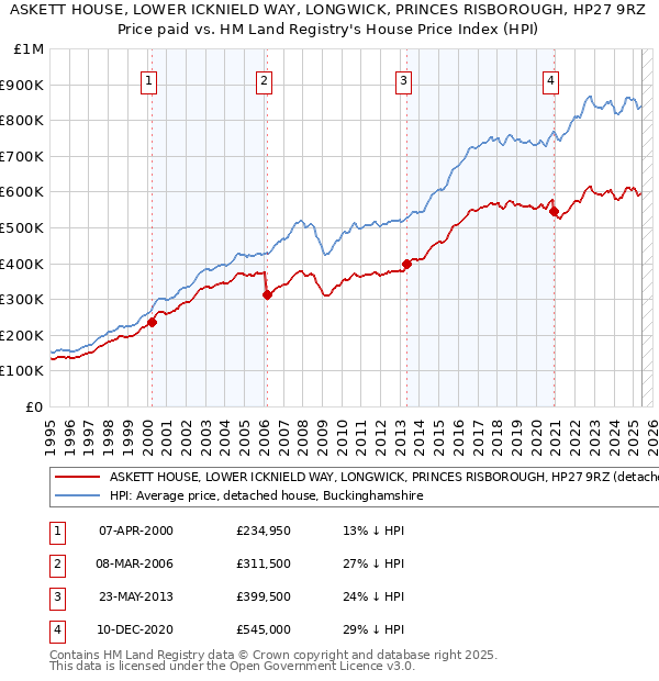 ASKETT HOUSE, LOWER ICKNIELD WAY, LONGWICK, PRINCES RISBOROUGH, HP27 9RZ: Price paid vs HM Land Registry's House Price Index