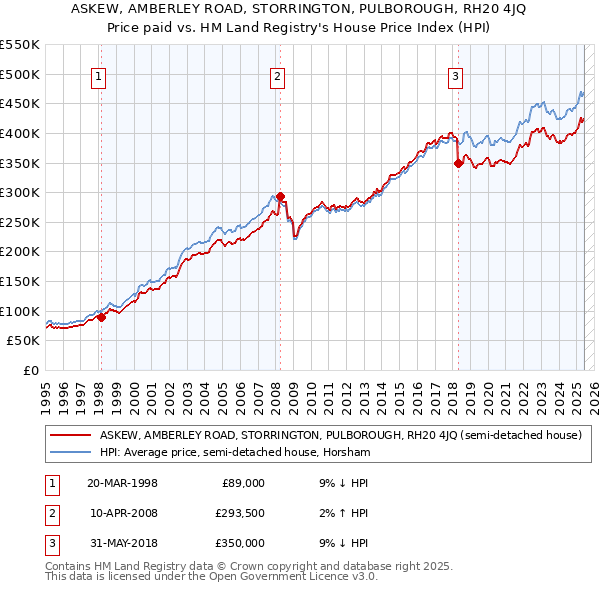 ASKEW, AMBERLEY ROAD, STORRINGTON, PULBOROUGH, RH20 4JQ: Price paid vs HM Land Registry's House Price Index