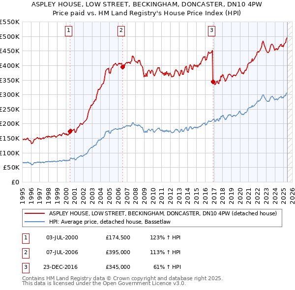 ASPLEY HOUSE, LOW STREET, BECKINGHAM, DONCASTER, DN10 4PW: Price paid vs HM Land Registry's House Price Index