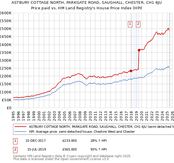 ASTBURY COTTAGE NORTH, PARKGATE ROAD, SAUGHALL, CHESTER, CH1 6JU: Price paid vs HM Land Registry's House Price Index