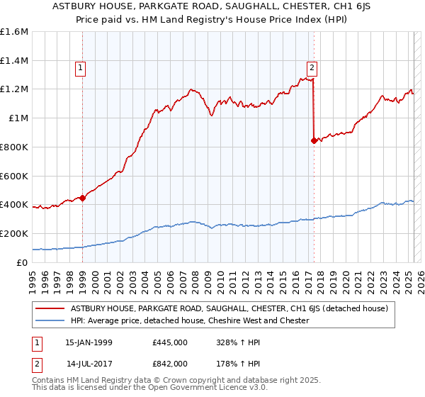 ASTBURY HOUSE, PARKGATE ROAD, SAUGHALL, CHESTER, CH1 6JS: Price paid vs HM Land Registry's House Price Index