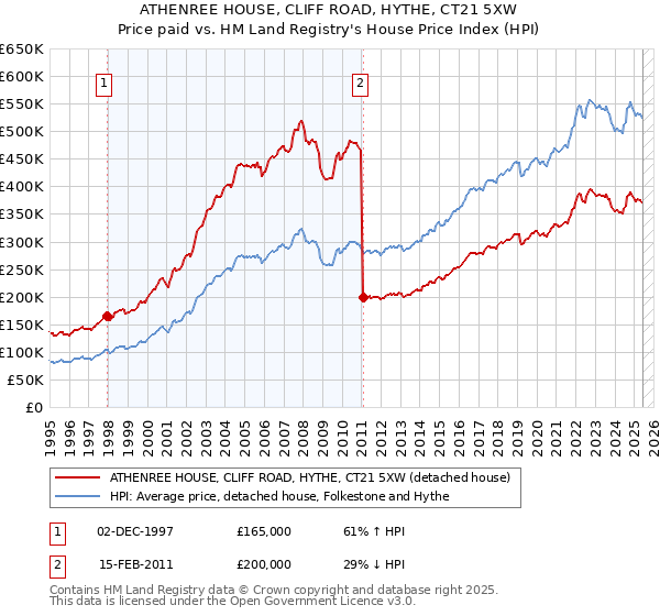ATHENREE HOUSE, CLIFF ROAD, HYTHE, CT21 5XW: Price paid vs HM Land Registry's House Price Index
