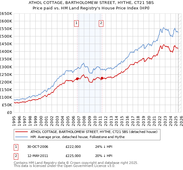ATHOL COTTAGE, BARTHOLOMEW STREET, HYTHE, CT21 5BS: Price paid vs HM Land Registry's House Price Index