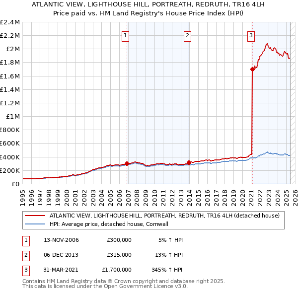 ATLANTIC VIEW, LIGHTHOUSE HILL, PORTREATH, REDRUTH, TR16 4LH: Price paid vs HM Land Registry's House Price Index