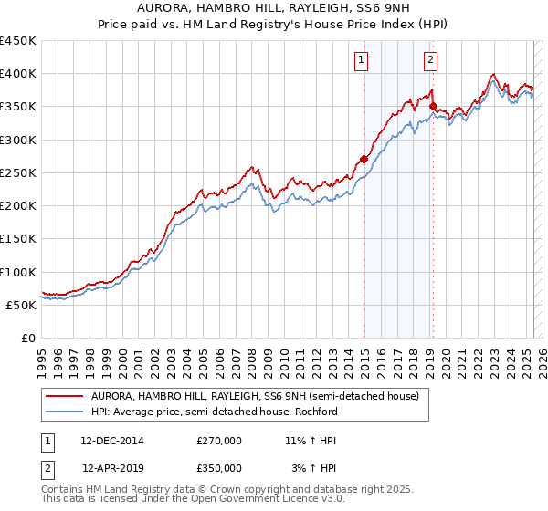 AURORA, HAMBRO HILL, RAYLEIGH, SS6 9NH: Price paid vs HM Land Registry's House Price Index