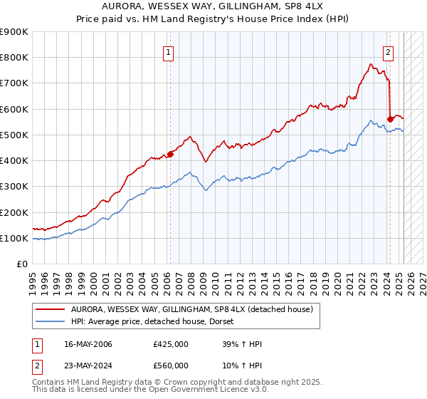 AURORA, WESSEX WAY, GILLINGHAM, SP8 4LX: Price paid vs HM Land Registry's House Price Index
