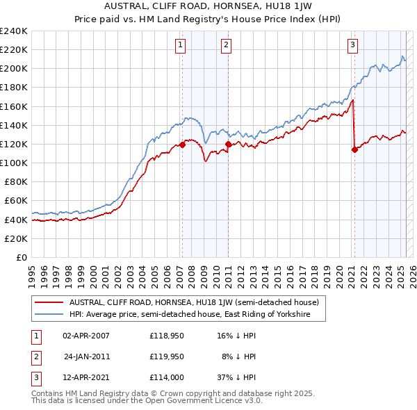 AUSTRAL, CLIFF ROAD, HORNSEA, HU18 1JW: Price paid vs HM Land Registry's House Price Index
