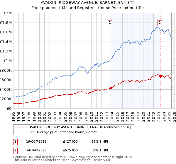 AVALON, RIDGEWAY AVENUE, BARNET, EN4 8TP: Price paid vs HM Land Registry's House Price Index