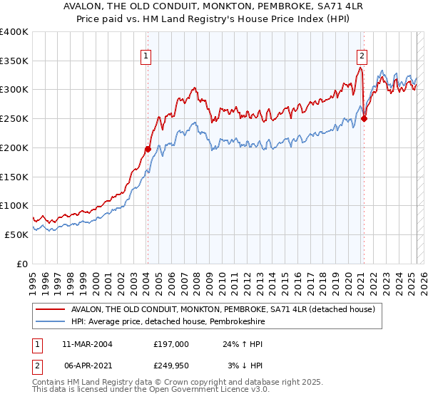 AVALON, THE OLD CONDUIT, MONKTON, PEMBROKE, SA71 4LR: Price paid vs HM Land Registry's House Price Index