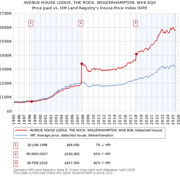 AVENUE HOUSE LODGE, THE ROCK, WOLVERHAMPTON, WV6 8QA: Price paid vs HM Land Registry's House Price Index