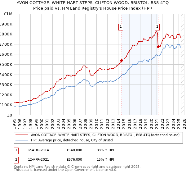 AVON COTTAGE, WHITE HART STEPS, CLIFTON WOOD, BRISTOL, BS8 4TQ: Price paid vs HM Land Registry's House Price Index