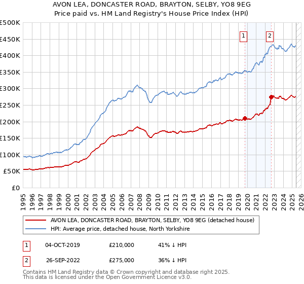 AVON LEA, DONCASTER ROAD, BRAYTON, SELBY, YO8 9EG: Price paid vs HM Land Registry's House Price Index