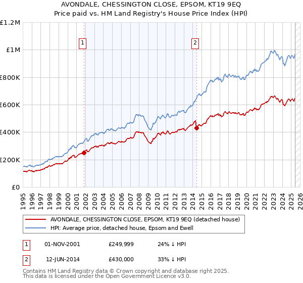 AVONDALE, CHESSINGTON CLOSE, EPSOM, KT19 9EQ: Price paid vs HM Land Registry's House Price Index