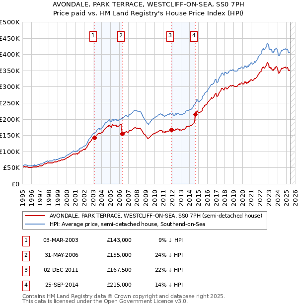 AVONDALE, PARK TERRACE, WESTCLIFF-ON-SEA, SS0 7PH: Price paid vs HM Land Registry's House Price Index