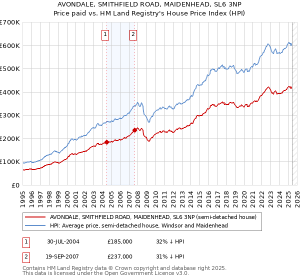 AVONDALE, SMITHFIELD ROAD, MAIDENHEAD, SL6 3NP: Price paid vs HM Land Registry's House Price Index