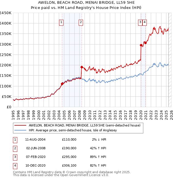 AWELON, BEACH ROAD, MENAI BRIDGE, LL59 5HE: Price paid vs HM Land Registry's House Price Index