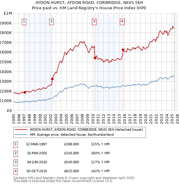 AYDON HURST, AYDON ROAD, CORBRIDGE, NE45 5EH: Price paid vs HM Land Registry's House Price Index
