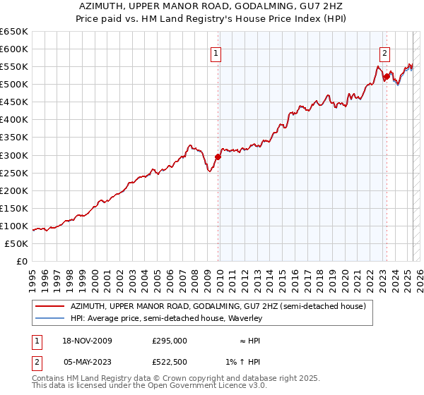 AZIMUTH, UPPER MANOR ROAD, GODALMING, GU7 2HZ: Price paid vs HM Land Registry's House Price Index