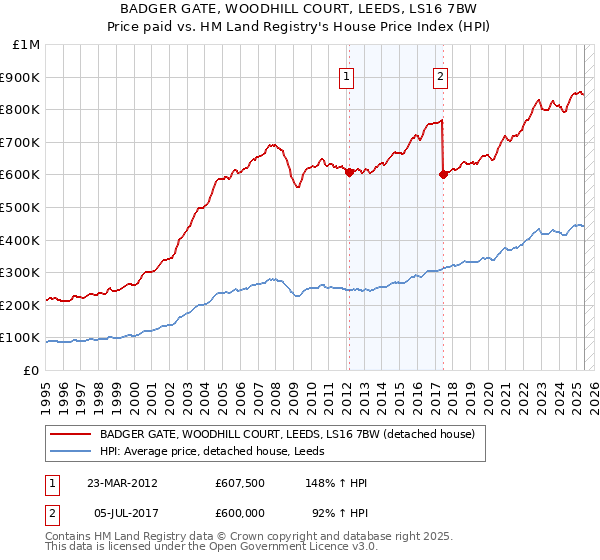 BADGER GATE, WOODHILL COURT, LEEDS, LS16 7BW: Price paid vs HM Land Registry's House Price Index