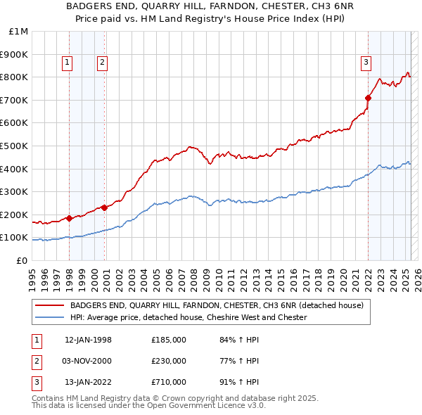 BADGERS END, QUARRY HILL, FARNDON, CHESTER, CH3 6NR: Price paid vs HM Land Registry's House Price Index