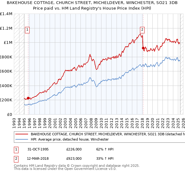 BAKEHOUSE COTTAGE, CHURCH STREET, MICHELDEVER, WINCHESTER, SO21 3DB: Price paid vs HM Land Registry's House Price Index