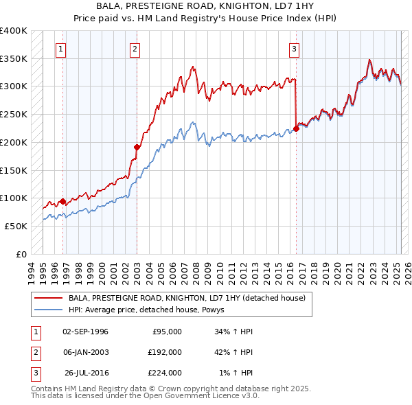 BALA, PRESTEIGNE ROAD, KNIGHTON, LD7 1HY: Price paid vs HM Land Registry's House Price Index