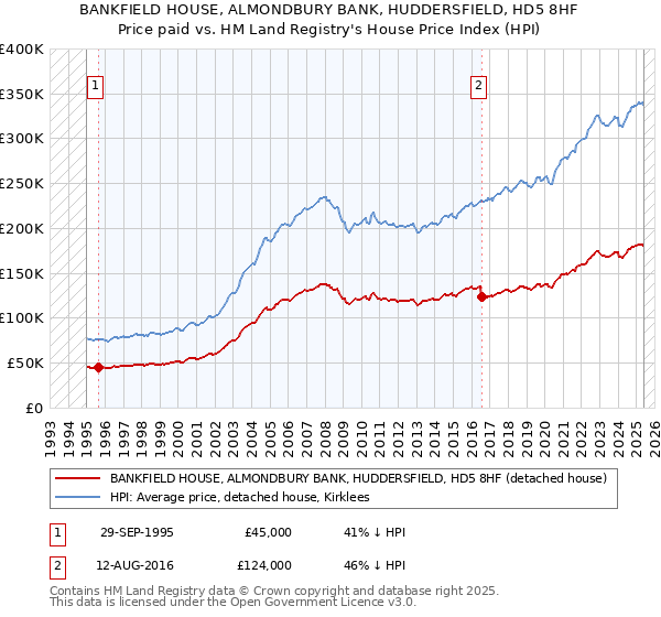 BANKFIELD HOUSE, ALMONDBURY BANK, HUDDERSFIELD, HD5 8HF: Price paid vs HM Land Registry's House Price Index