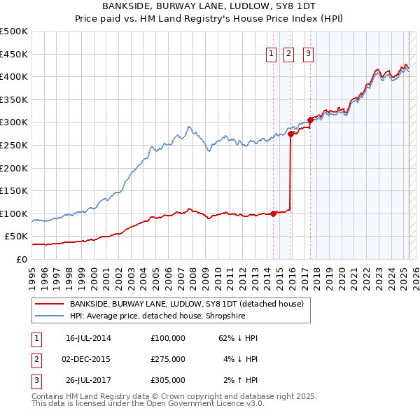 BANKSIDE, BURWAY LANE, LUDLOW, SY8 1DT: Price paid vs HM Land Registry's House Price Index