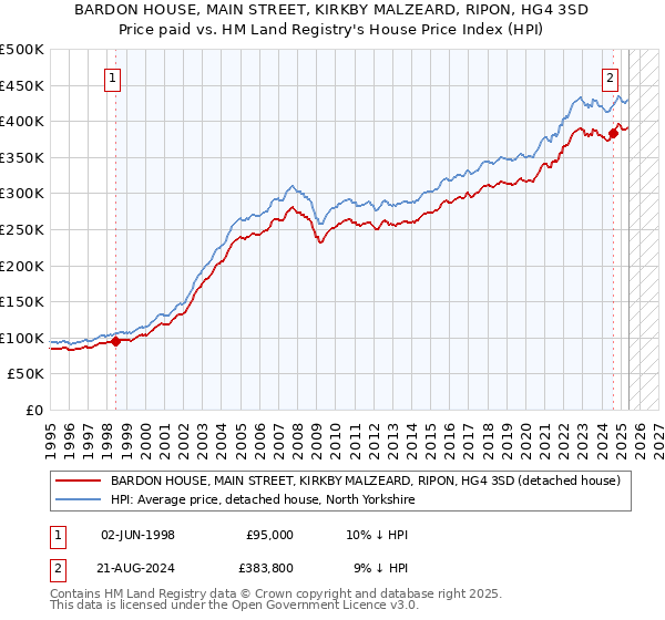 BARDON HOUSE, MAIN STREET, KIRKBY MALZEARD, RIPON, HG4 3SD: Price paid vs HM Land Registry's House Price Index