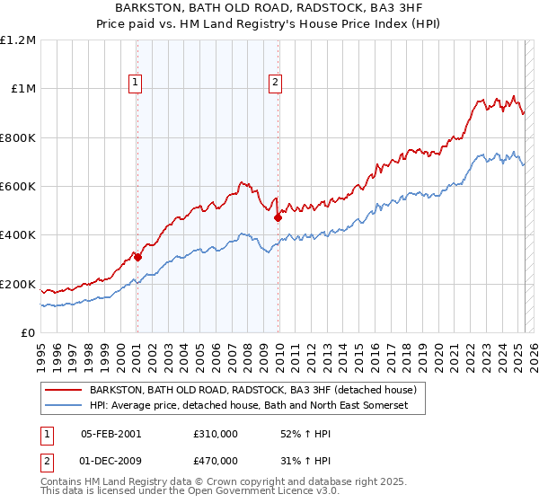 BARKSTON, BATH OLD ROAD, RADSTOCK, BA3 3HF: Price paid vs HM Land Registry's House Price Index