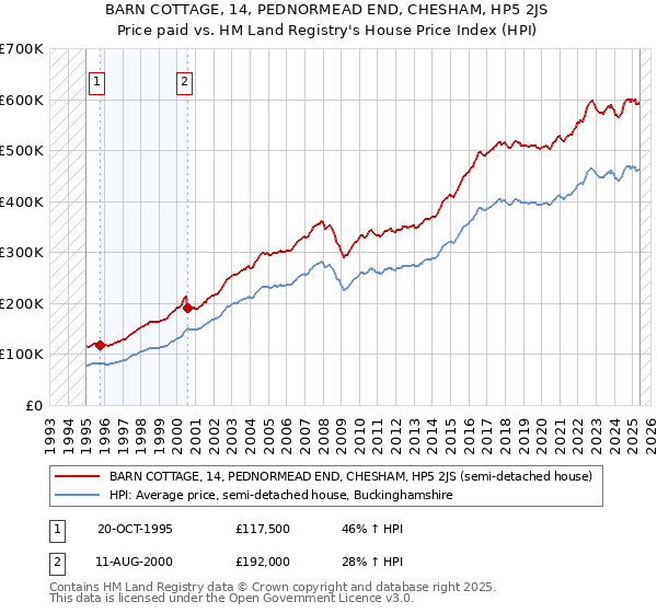 BARN COTTAGE, 14, PEDNORMEAD END, CHESHAM, HP5 2JS: Price paid vs HM Land Registry's House Price Index