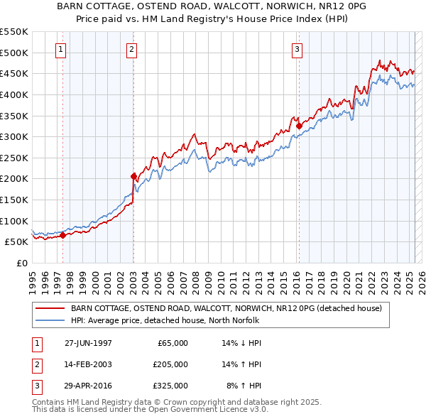 BARN COTTAGE, OSTEND ROAD, WALCOTT, NORWICH, NR12 0PG: Price paid vs HM Land Registry's House Price Index