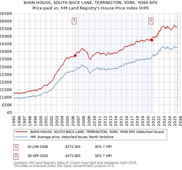 BARN HOUSE, SOUTH BACK LANE, TERRINGTON, YORK, YO60 6PX: Price paid vs HM Land Registry's House Price Index