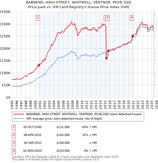 BARNEND, HIGH STREET, WHITWELL, VENTNOR, PO38 2QQ: Price paid vs HM Land Registry's House Price Index