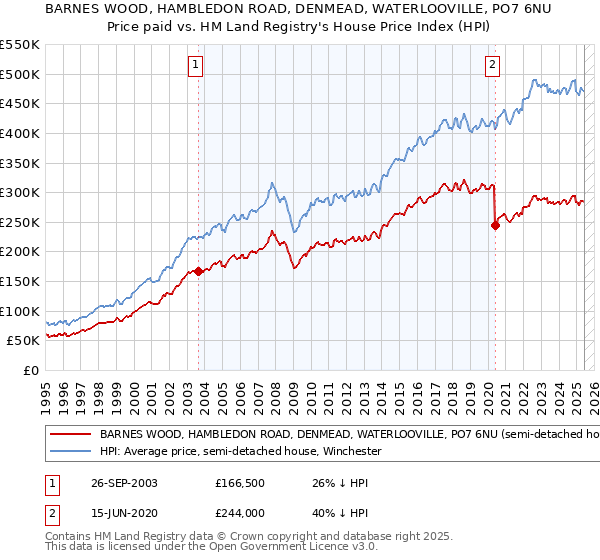BARNES WOOD, HAMBLEDON ROAD, DENMEAD, WATERLOOVILLE, PO7 6NU: Price paid vs HM Land Registry's House Price Index