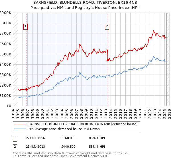 BARNSFIELD, BLUNDELLS ROAD, TIVERTON, EX16 4NB: Price paid vs HM Land Registry's House Price Index