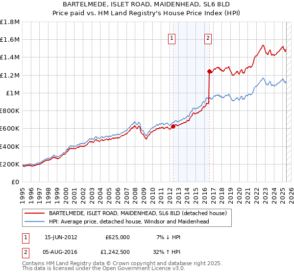 BARTELMEDE, ISLET ROAD, MAIDENHEAD, SL6 8LD: Price paid vs HM Land Registry's House Price Index