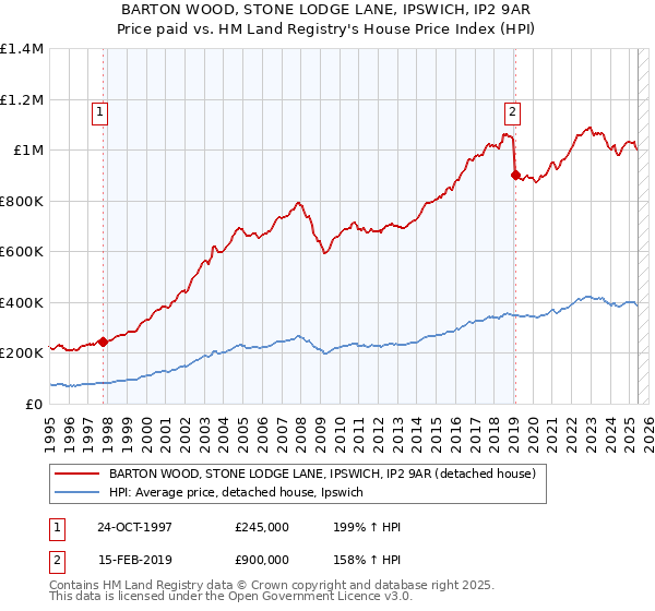 BARTON WOOD, STONE LODGE LANE, IPSWICH, IP2 9AR: Price paid vs HM Land Registry's House Price Index