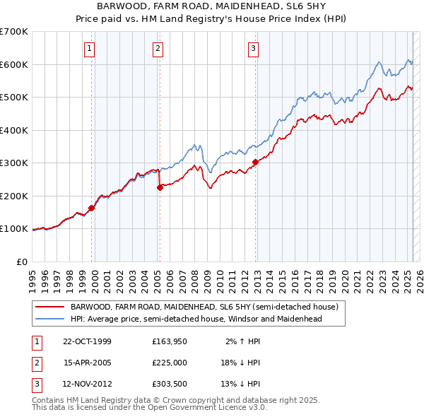 BARWOOD, FARM ROAD, MAIDENHEAD, SL6 5HY: Price paid vs HM Land Registry's House Price Index
