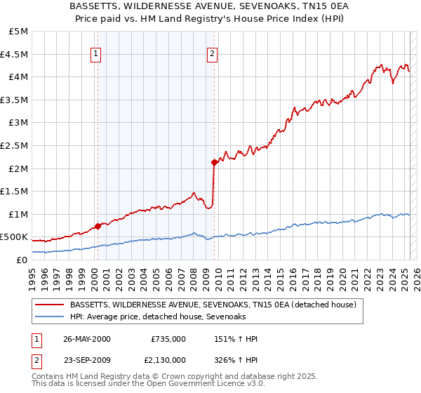 BASSETTS, WILDERNESSE AVENUE, SEVENOAKS, TN15 0EA: Price paid vs HM Land Registry's House Price Index