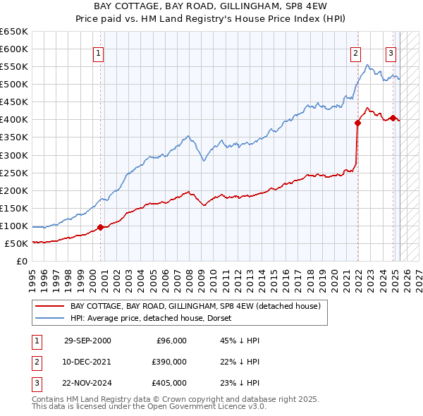 BAY COTTAGE, BAY ROAD, GILLINGHAM, SP8 4EW: Price paid vs HM Land Registry's House Price Index