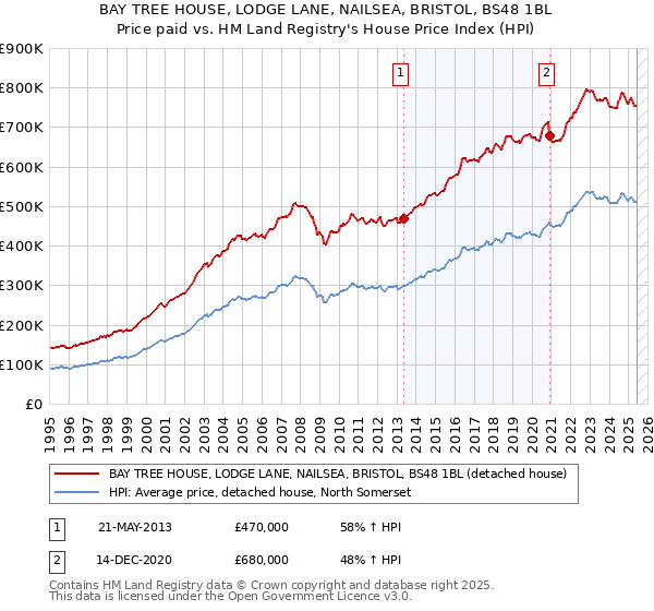 BAY TREE HOUSE, LODGE LANE, NAILSEA, BRISTOL, BS48 1BL: Price paid vs HM Land Registry's House Price Index