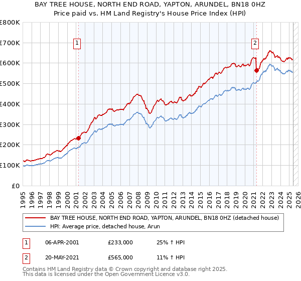 BAY TREE HOUSE, NORTH END ROAD, YAPTON, ARUNDEL, BN18 0HZ: Price paid vs HM Land Registry's House Price Index