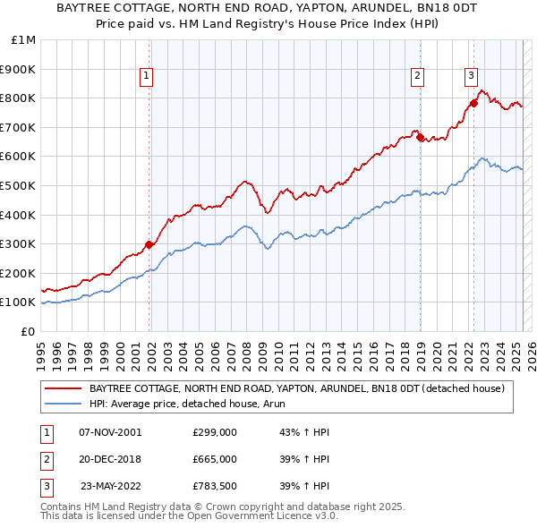 BAYTREE COTTAGE, NORTH END ROAD, YAPTON, ARUNDEL, BN18 0DT: Price paid vs HM Land Registry's House Price Index