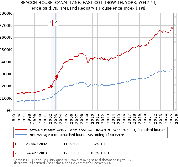 BEACON HOUSE, CANAL LANE, EAST COTTINGWITH, YORK, YO42 4TJ: Price paid vs HM Land Registry's House Price Index