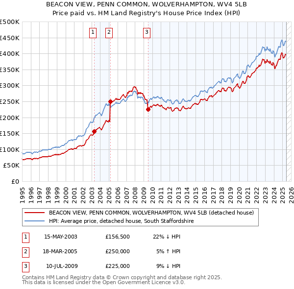 BEACON VIEW, PENN COMMON, WOLVERHAMPTON, WV4 5LB: Price paid vs HM Land Registry's House Price Index