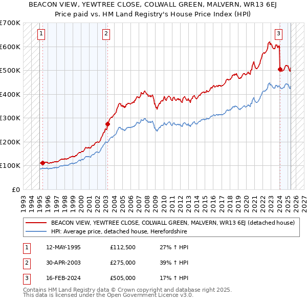 BEACON VIEW, YEWTREE CLOSE, COLWALL GREEN, MALVERN, WR13 6EJ: Price paid vs HM Land Registry's House Price Index