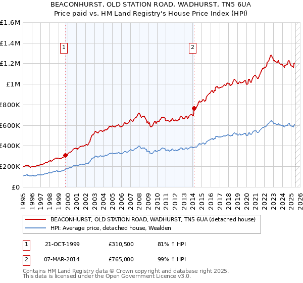 BEACONHURST, OLD STATION ROAD, WADHURST, TN5 6UA: Price paid vs HM Land Registry's House Price Index